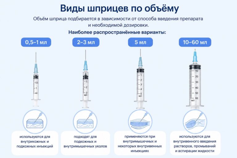 Виды шприцев: как выбрать шприц для разных инъекций