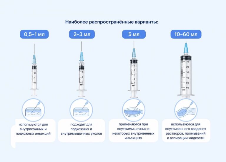 Виды шприцов: как выбрать шприц для разных инъекций
